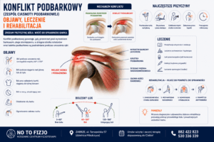 Read more about the article Konflikt podbarkowy – objawy, leczenie i rehabilitacja | Fizjoterapeuta Zabrze