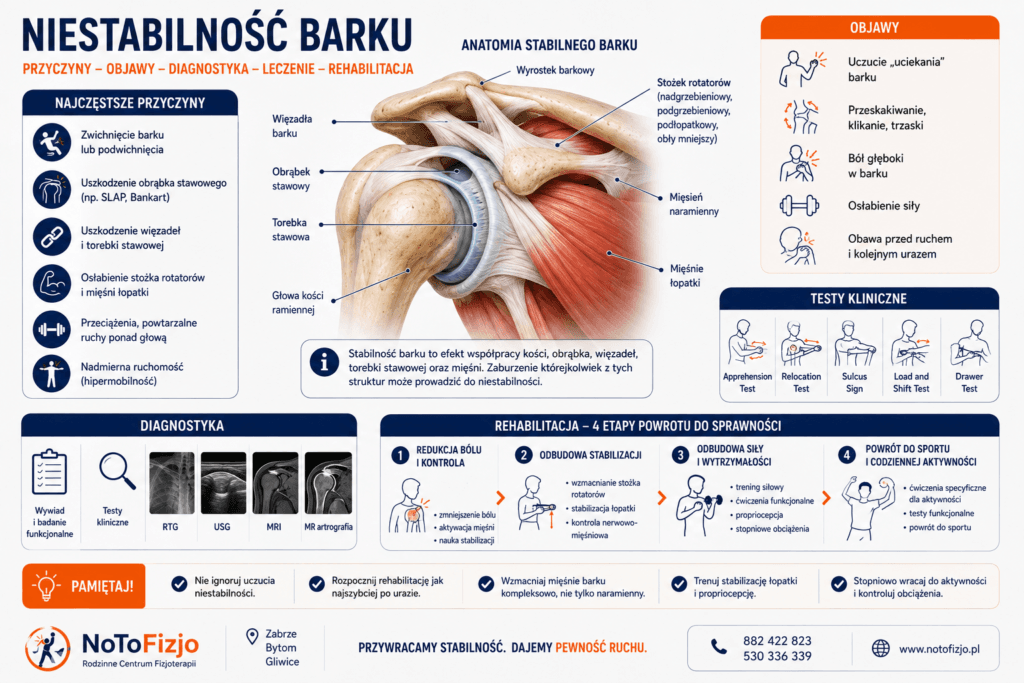 Niestabilność barku – objawy, diagnostyka, leczenie i rehabilitacja.