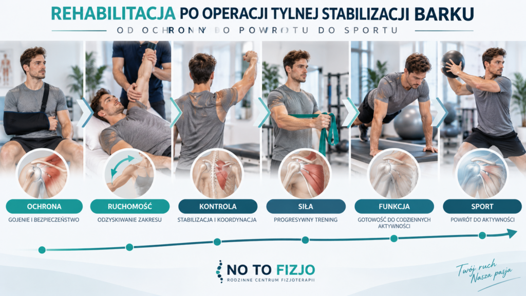 Od ochrony operowanych struktur przez odzyskanie ruchomości i siły aż do przygotowania do sportu.