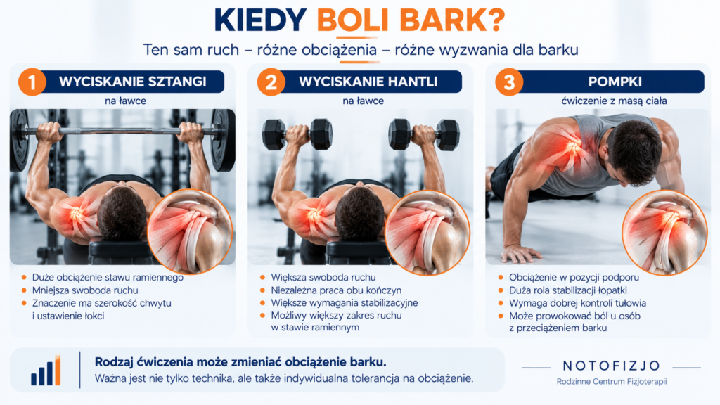 Ból barku przy wyciskaniu sztangi, hantli i pompkach