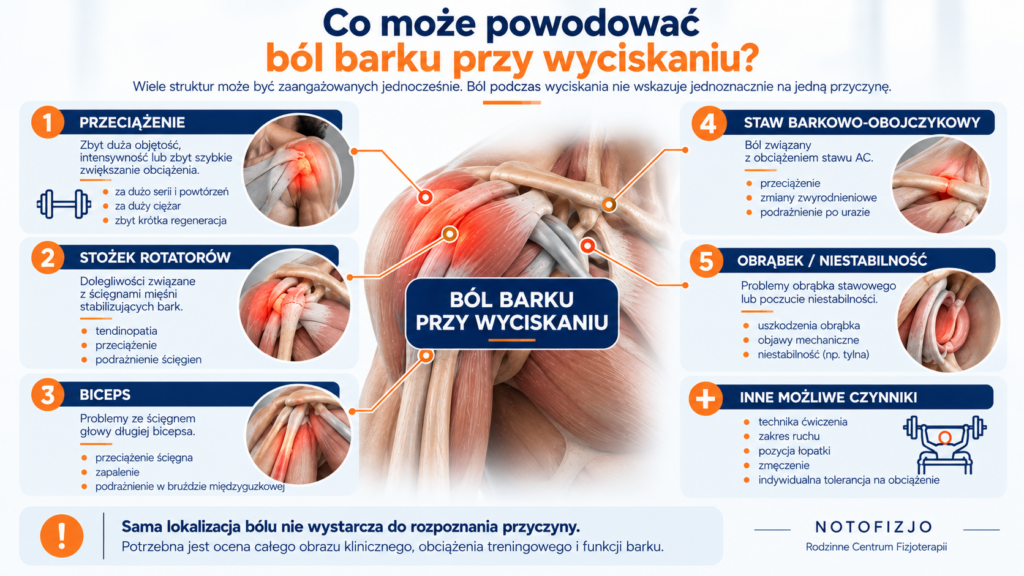 Najczęstsze przyczyny bólu barku przy wyciskaniu