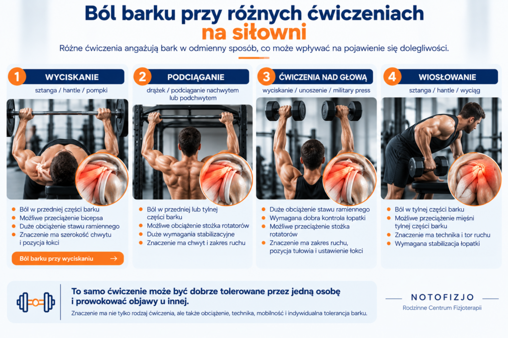 Ból barku przy wyciskaniu, podciąganiu i ćwiczeniach nad głową