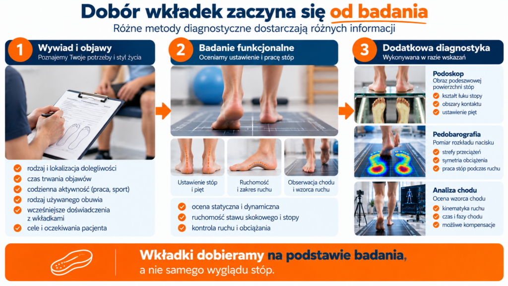 Badanie stóp i ocena funkcjonalna przed doborem indywidualnych wkładek ortopedycznych