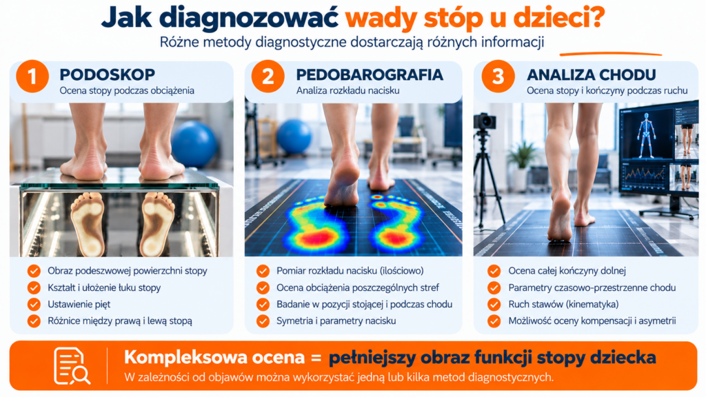 Diagnostyka stóp u dzieci – ocena podoskopowa, pomiar nacisku stóp w pedobarografii i analiza chodu