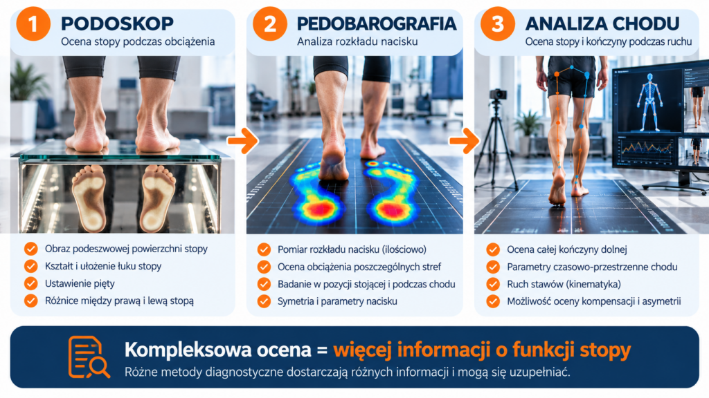 Podoskop, pedobarografia i analiza chodu jako uzupełniające metody diagnostyki stóp