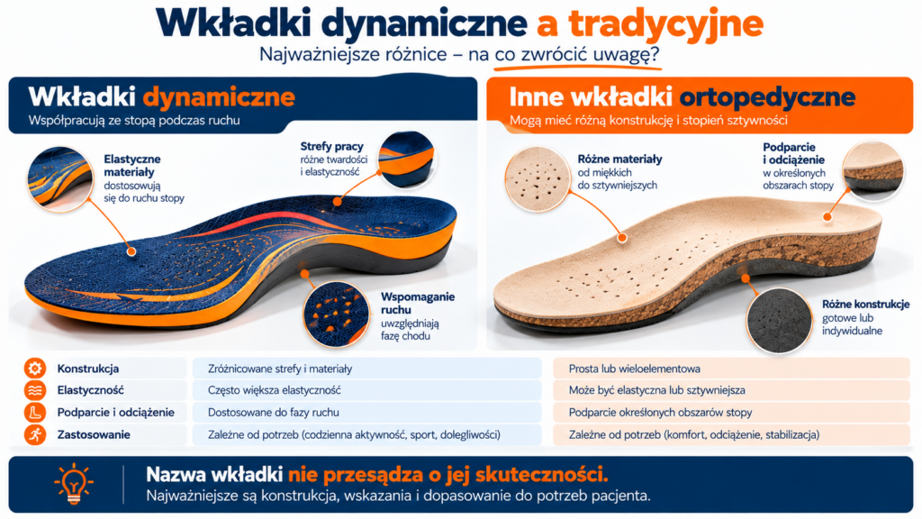 Porównanie wkładek ortopedycznych o różnej konstrukcji i elastyczności materiału